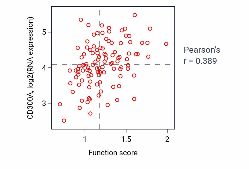 Per-sample scatter of Bone marrow development activity vs CD300A in LSCC.