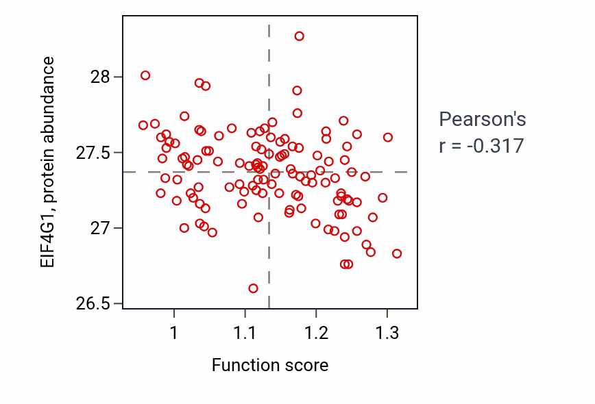 Per-sample scatter of Bone marrow development activity vs EIF4G1 in BRCA.