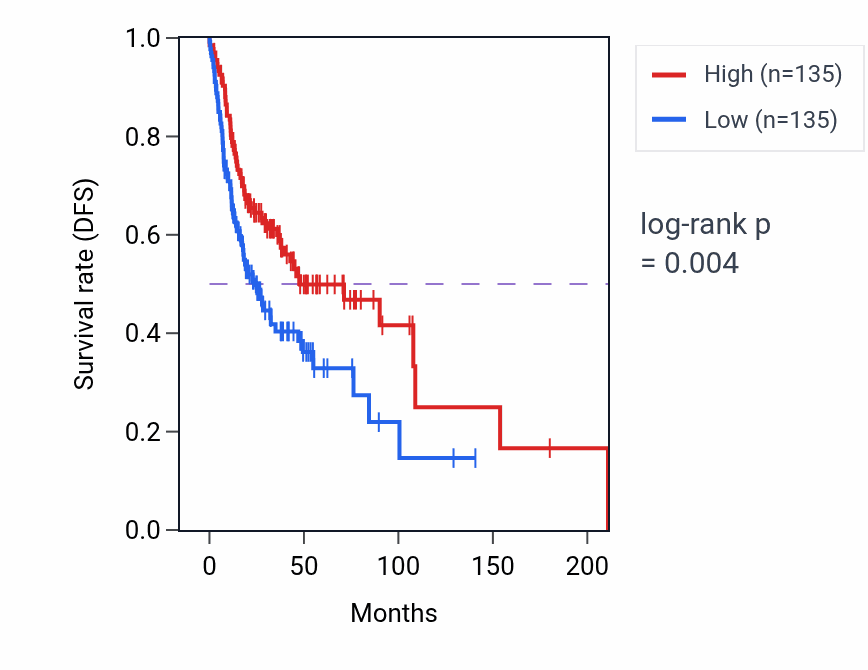 Kaplan&ndash;Meier survival curve for Bone marrow development pathway activity in HNSC: high vs low activity groups.