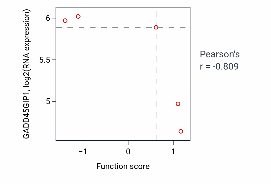 Per-sample scatter of Digestive tract morphogenesis activity vs GADD45GIP1 in URINARY_TRACT.