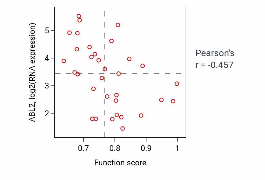 Per-sample scatter of Digestive tract morphogenesis activity vs ABL2 in URINARY_TRACT.