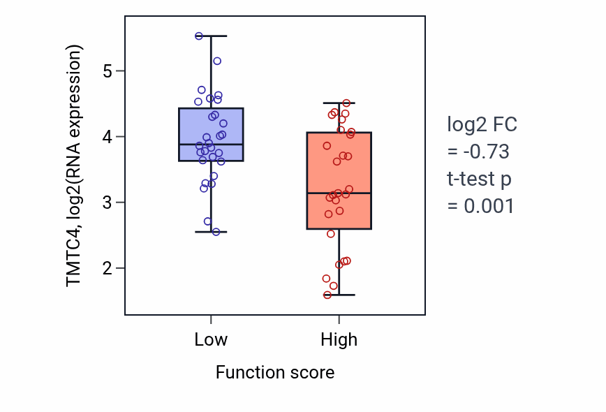 Box plot of TMTC4 in Digestive tract morphogenesis-low vs -high samples in BREAST.