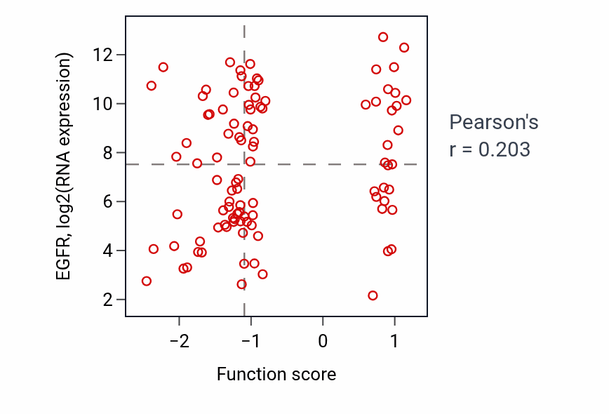 Per-sample scatter of Digestive tract morphogenesis activity vs EGFR in GBM.