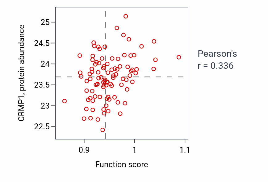 Per-sample scatter of Digestive tract morphogenesis activity vs CRMP1 in COAD.