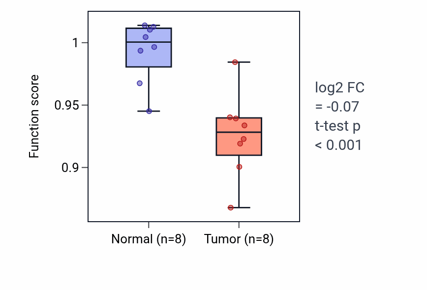 Tumor-vs-normal pathway-activity box plot for Digestive tract morphogenesis in KICH.