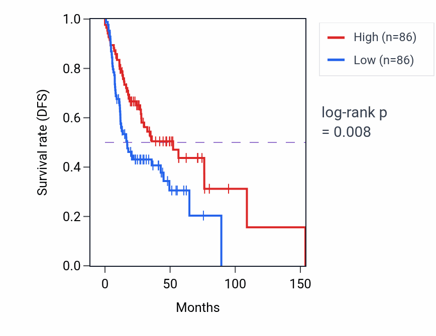 Kaplan&ndash;Meier survival curve for Digestive tract morphogenesis pathway activity in HNSC.