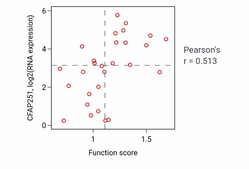 Per-sample scatter of Regulation of pinocytosis activity vs CFAP251 in OESOPHAGUS.