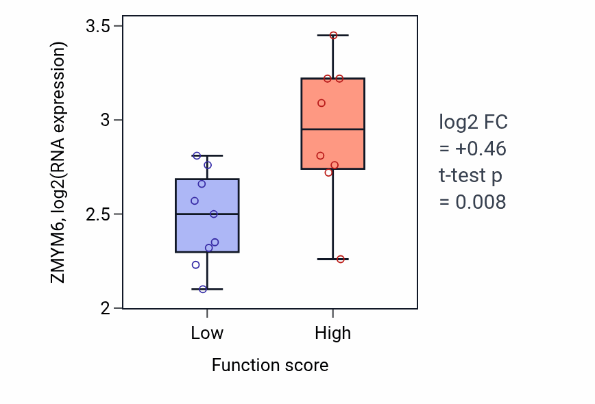 Box plot of ZMYM6 in Regulation of pinocytosis-low vs -high samples in LIVER.