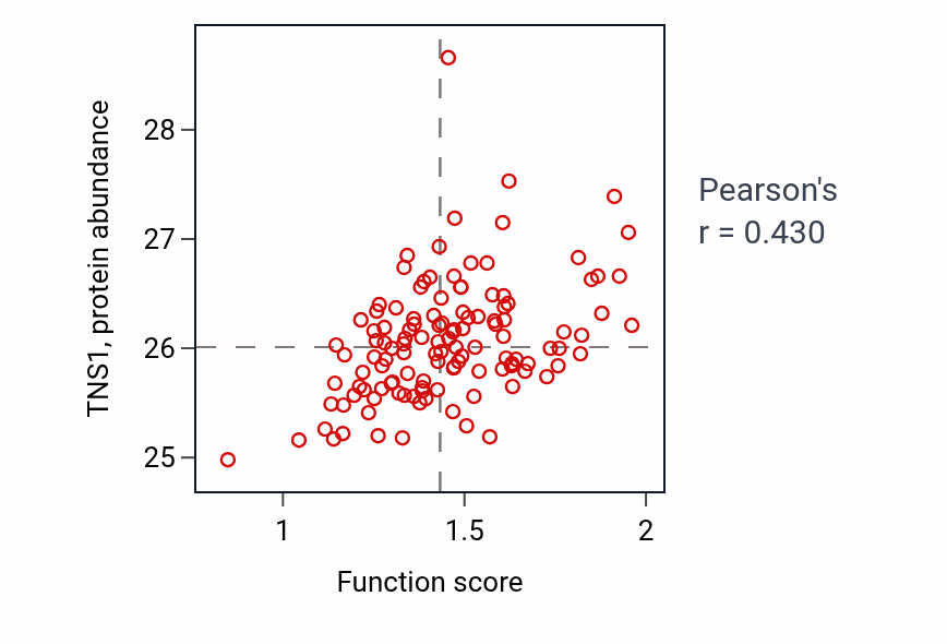 Per-sample scatter of Regulation of pinocytosis activity vs TNS1 in BRCA.