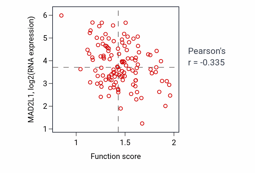 Per-sample scatter of Regulation of pinocytosis activity vs MAD2L1 in BRCA.