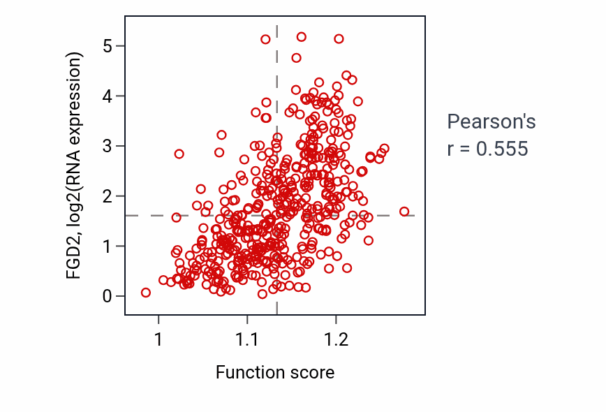 Per-sample scatter of Regulation of pinocytosis activity vs FGD2 in SKCM.