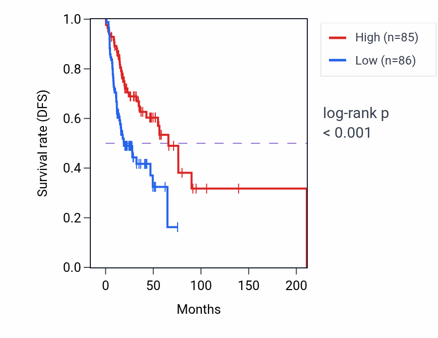 Kaplan&ndash;Meier survival curve for Regulation of pinocytosis pathway activity in HNSC: high vs low activity groups.