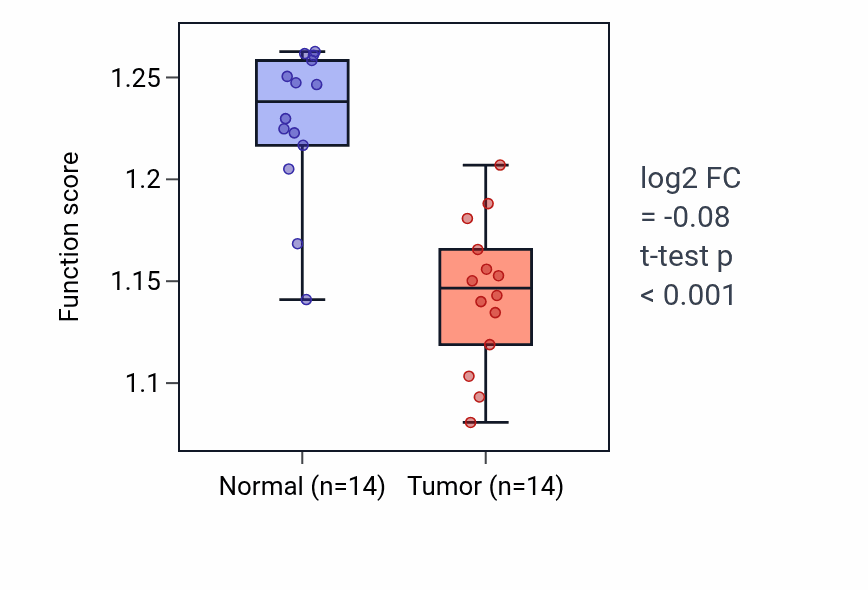 Tumor-vs-normal pathway-activity box plot for Regulation of pinocytosis in THCA.