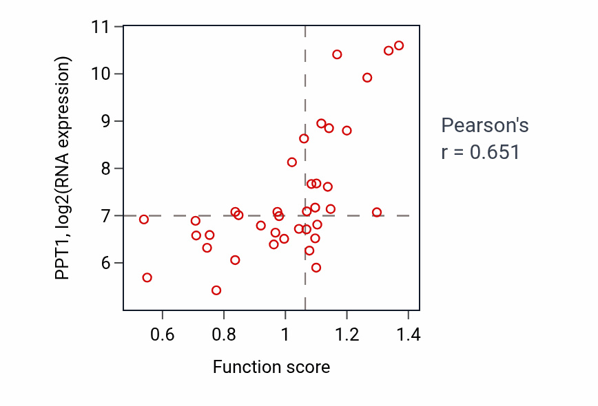 Per-sample scatter of Positive regulation of pinocytosis activity vs PPT1 in LUNG_SCLC.
