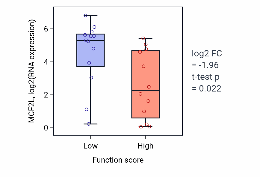 Box plot of MCF2L in Positive regulation of pinocytosis-low vs -high samples in LUNG_SCLC.