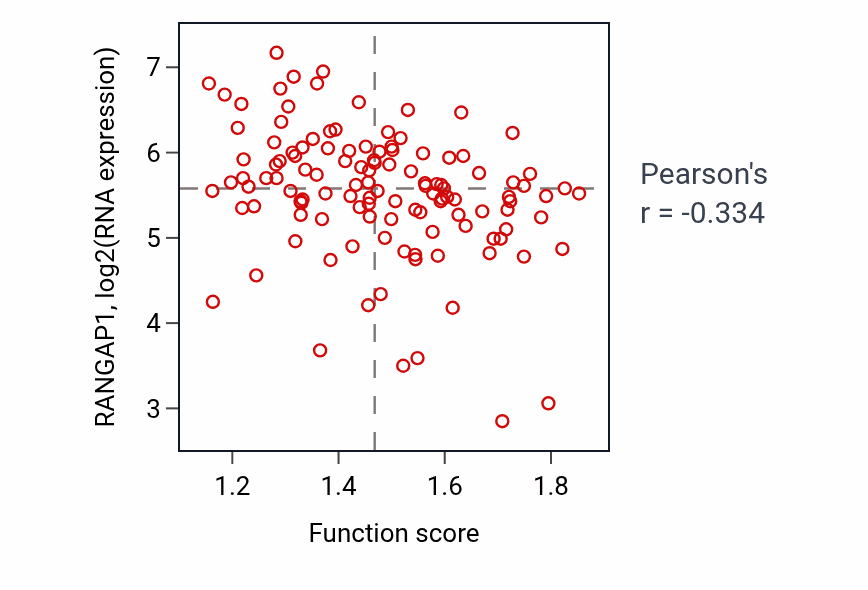 Per-sample scatter of Positive regulation of pinocytosis activity vs RANGAP1 in BRCA.