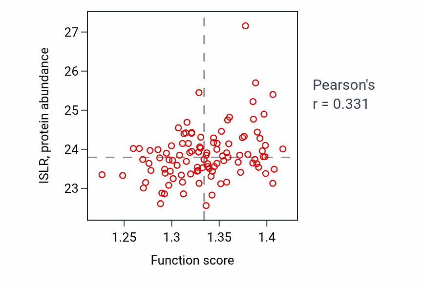 Per-sample scatter of Positive regulation of pinocytosis activity vs ISLR in CCRCC.