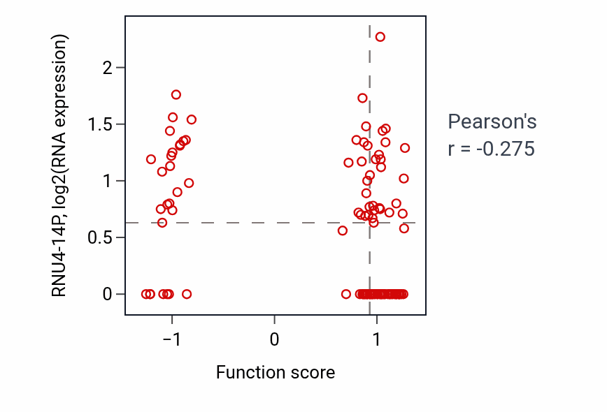 Per-sample scatter of Negative regulation of pinocytosis activity vs RNU4-14P in PDAC.