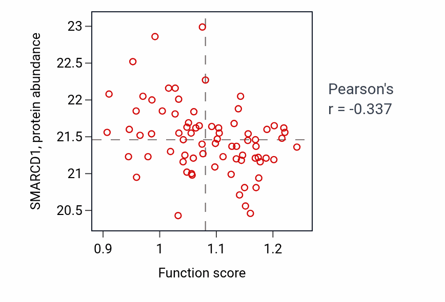 Per-sample scatter of Negative regulation of pinocytosis activity vs SMARCD1 in OV.