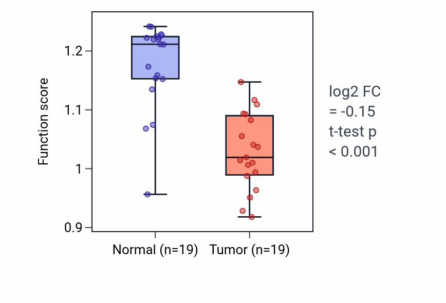 Tumor-vs-normal pathway-activity box plot for Negative regulation of pinocytosis in COAD.