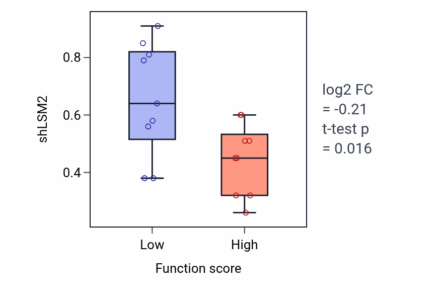 Box plot of LSM2 in Embryonic digestive tract morphogenesis-low vs -high samples in SOFT_TISSUE.