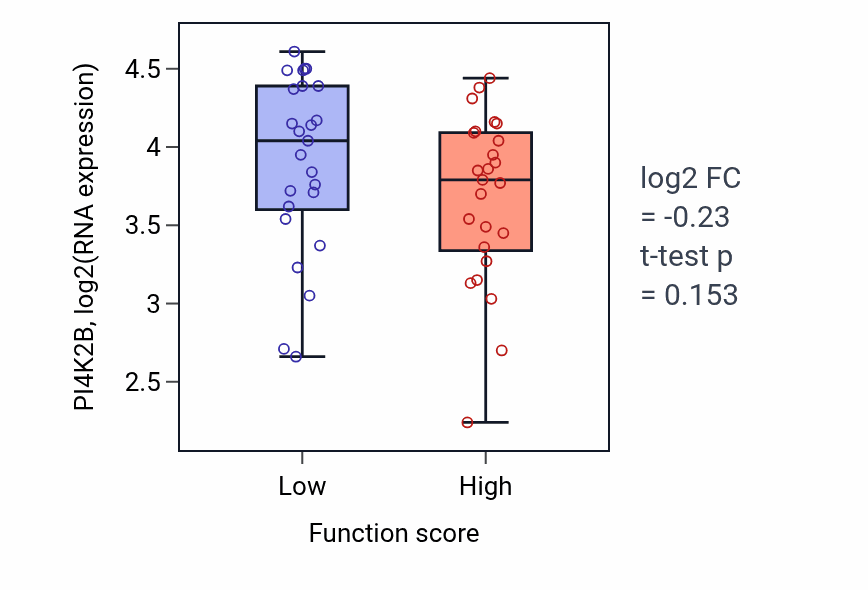 Box plot of PI4K2B in Embryonic digestive tract morphogenesis-low vs -high samples in CNS.