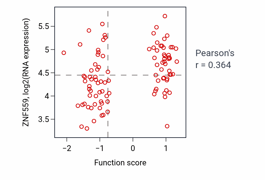 Per-sample scatter of Embryonic digestive tract morphogenesis activity vs ZNF559 in GBM.