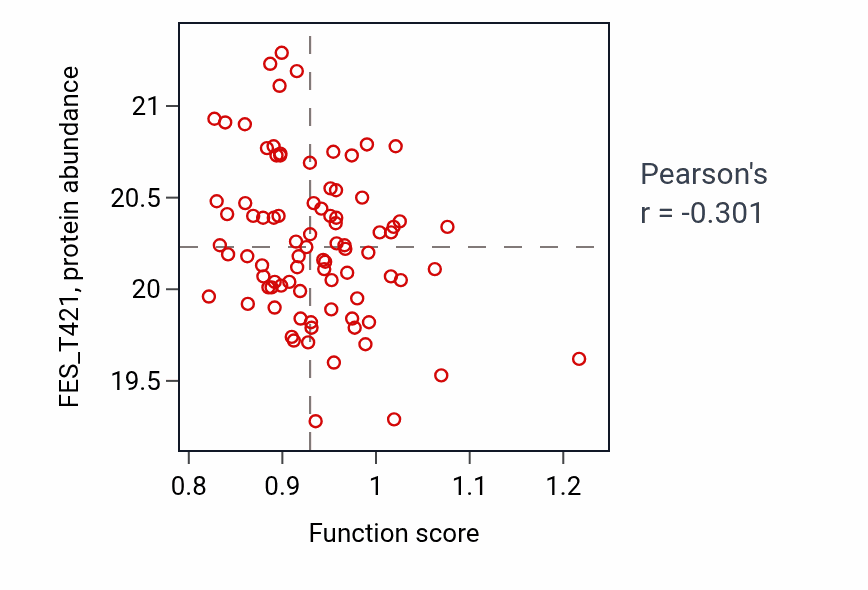 Per-sample scatter of Embryonic digestive tract morphogenesis activity vs FES_T421 in COAD.