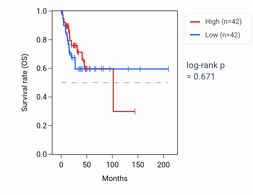 Kaplan&ndash;Meier survival curve for Embryonic digestive tract morphogenesis pathway activity in CESC.