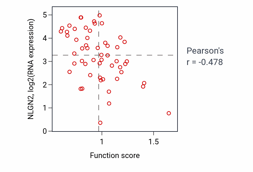 Per-sample scatter of Embryonic organ morphogenesis activity vs NLGN2 in LUNG_NSCLC_LUAD.