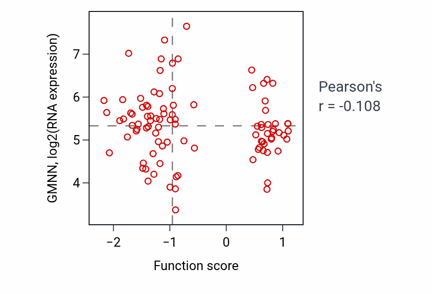 Per-sample scatter of Embryonic organ morphogenesis activity vs GMNN in COAD.