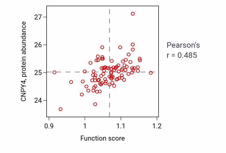 Per-sample scatter of Embryonic organ morphogenesis activity vs CNPY4 in UCEC.