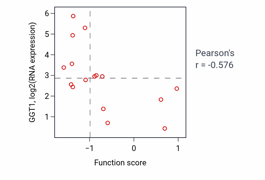 Per-sample scatter of Embryonic digestive tract development activity vs GGT1 in CNS.