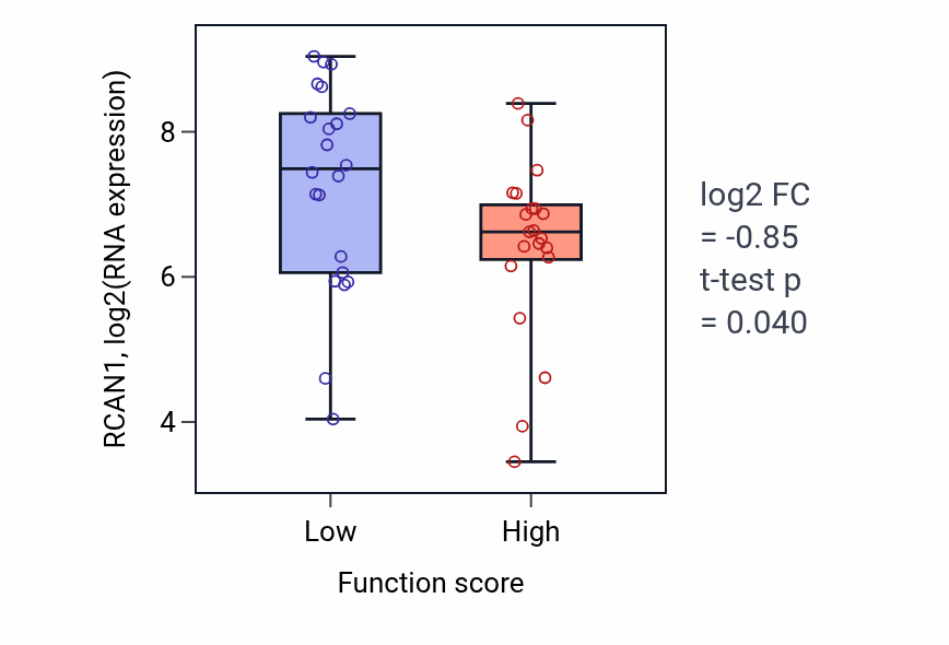 Box plot of RCAN1 in Embryonic digestive tract development-low vs -high samples in SKIN.
