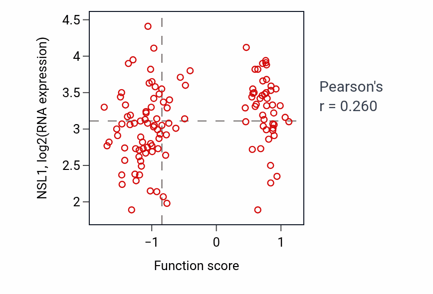 Per-sample scatter of Embryonic digestive tract development activity vs NSL1 in BRCA.