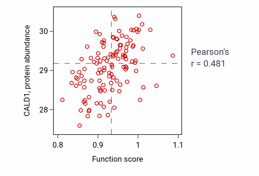 Per-sample scatter of Embryonic digestive tract development activity vs CALD1 in BRCA.