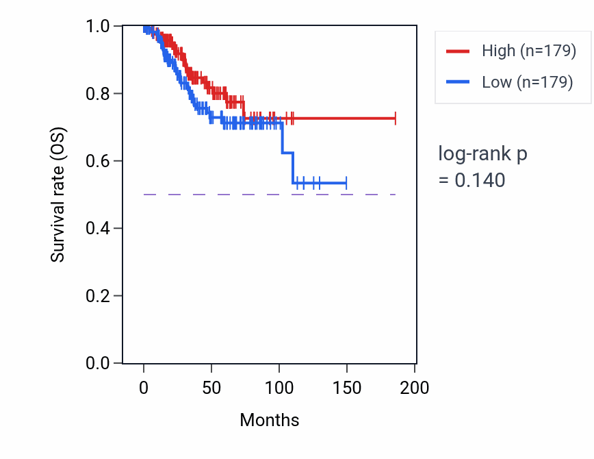 Kaplan&ndash;Meier survival curve for Embryonic digestive tract development pathway activity in UCEC: high vs low activity groups.