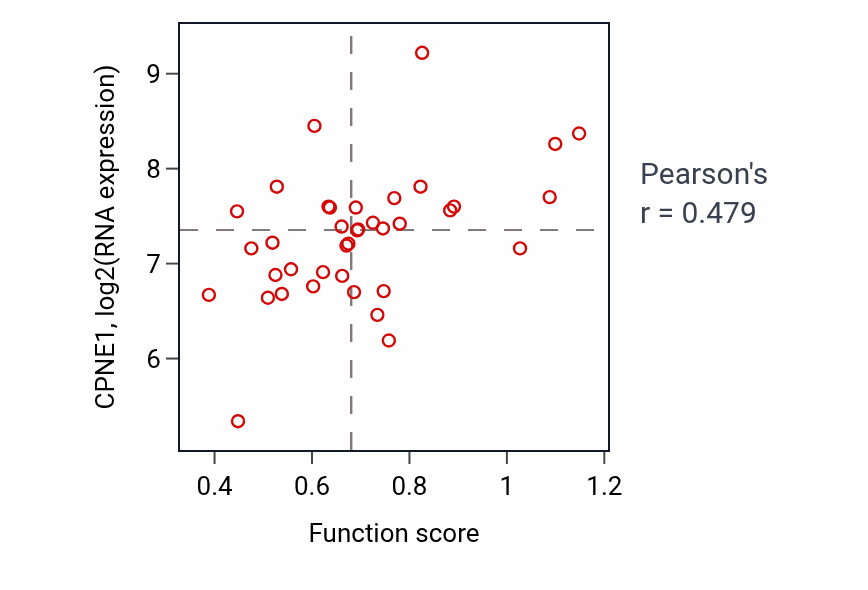 Per-sample scatter of Developmental cell growth activity vs CPNE1 in LUNG_SCLC.