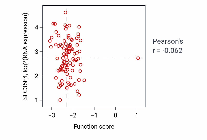 Per-sample scatter of Developmental cell growth activity vs SLC35E4 in COAD.