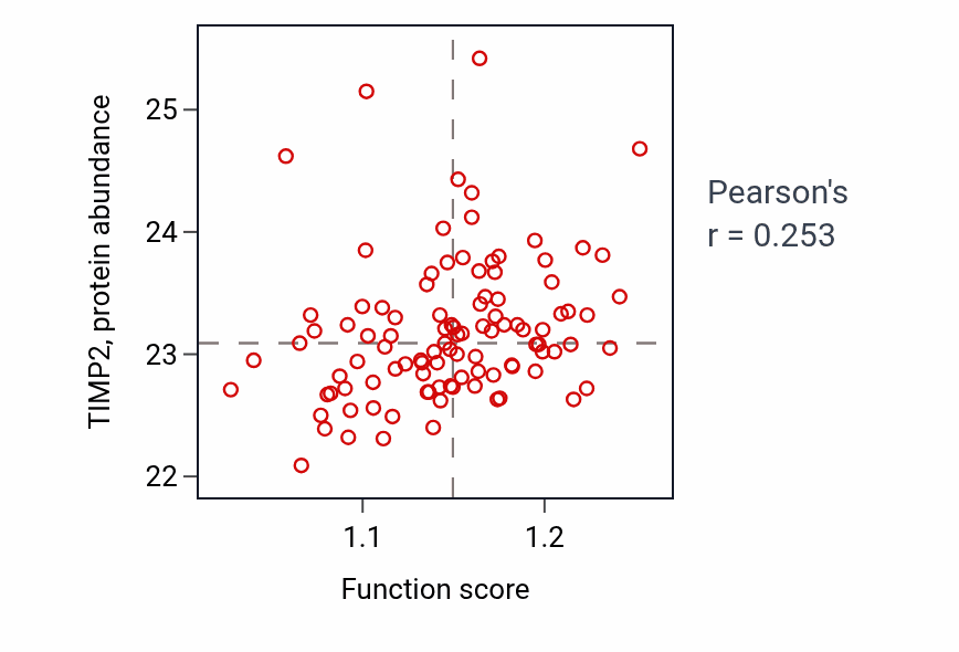 Per-sample scatter of Developmental cell growth activity vs TIMP2 in CCRCC.