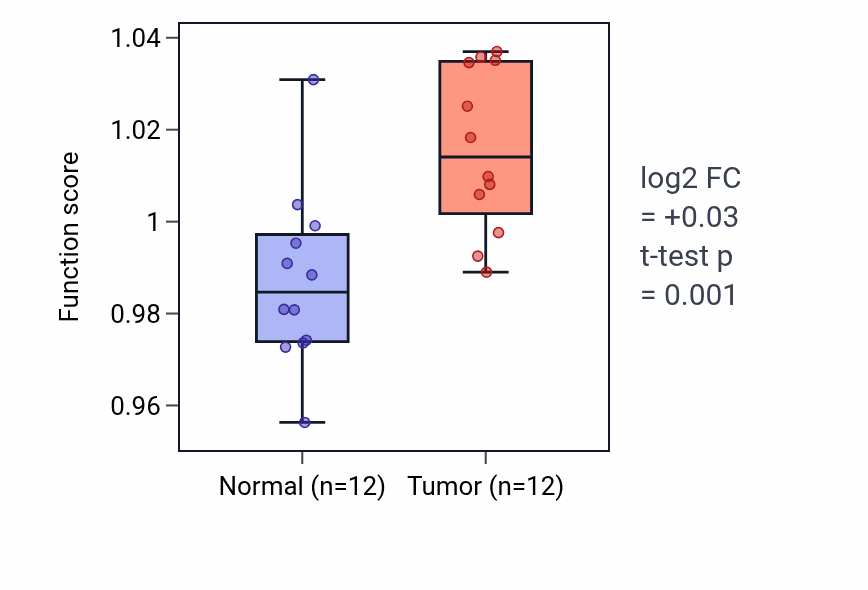 Tumor-vs-normal pathway-activity box plot for Developmental cell growth in LIHC.