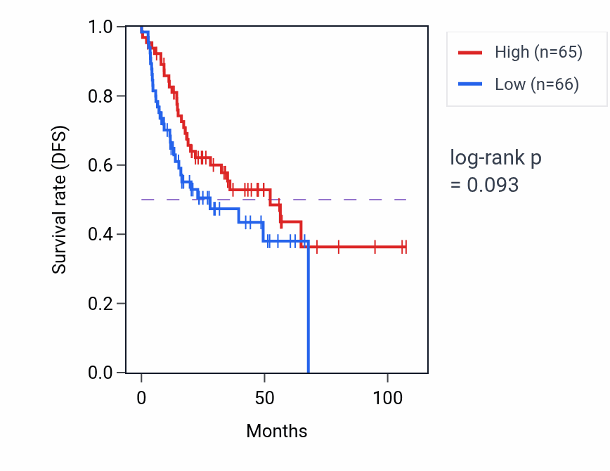 Kaplan&ndash;Meier survival curve for Developmental cell growth pathway activity in HNSC.