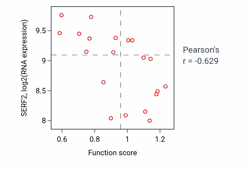 Per-sample scatter of Eye morphogenesis activity vs SERF2 in UPPER_AERODIGESTIVE_TRACT.