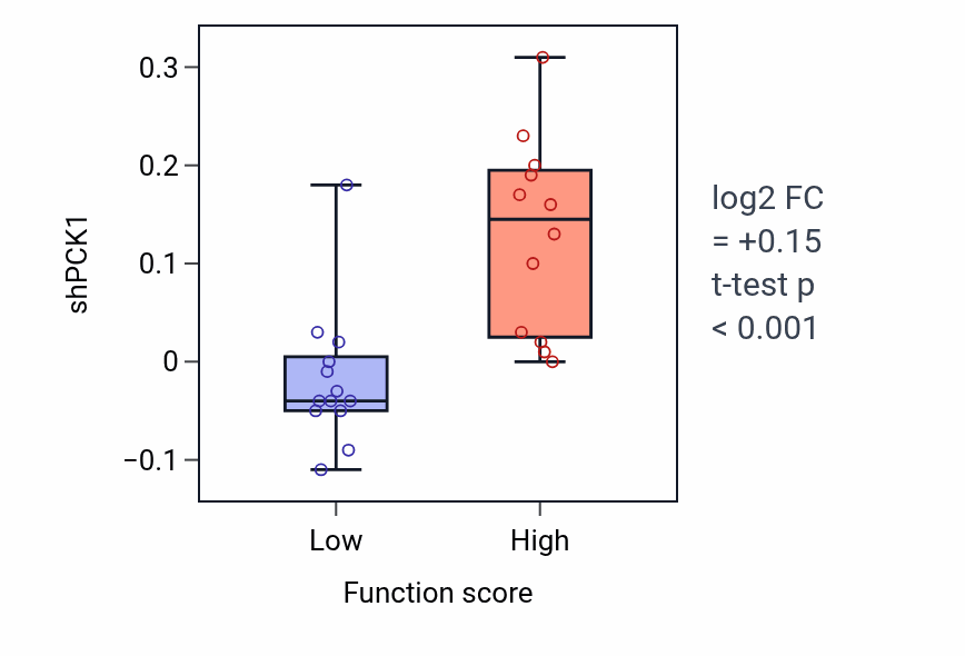 Box plot of PCK1 in Eye morphogenesis-low vs -high samples in LUNG_SCLC.