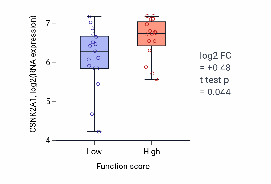Box plot of CSNK2A1 in Eye morphogenesis-low vs -high samples in BLOOD_Leukemia.