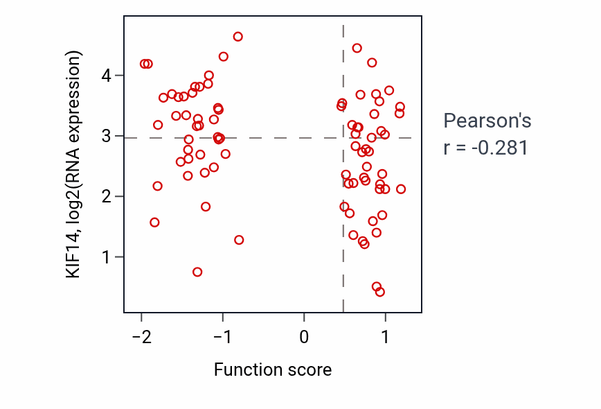 Per-sample scatter of Eye morphogenesis activity vs KIF14 in OV.