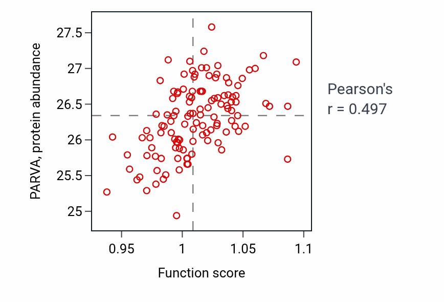 Per-sample scatter of Eye morphogenesis activity vs PARVA in BRCA.