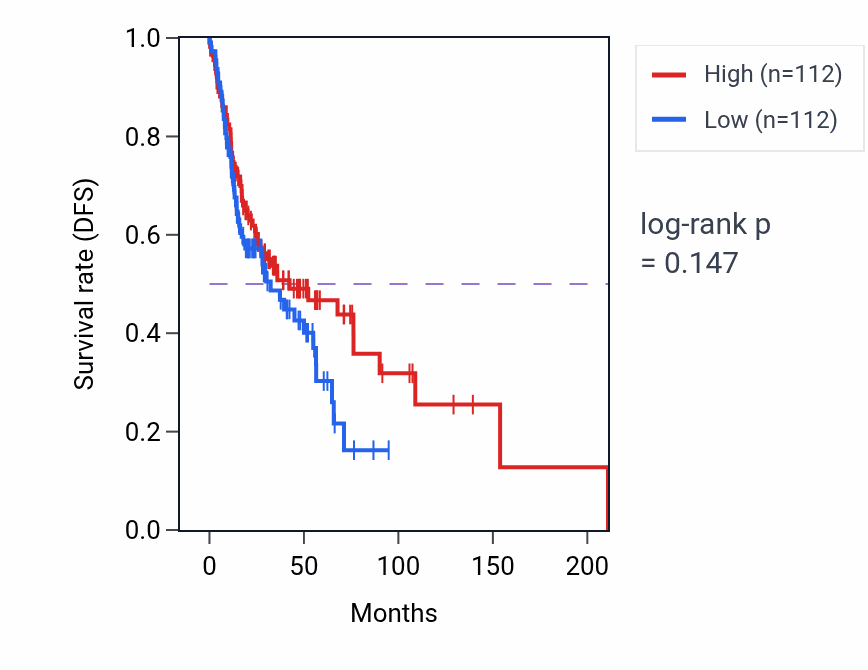 Kaplan&ndash;Meier survival curve for Eye morphogenesis pathway activity in HNSC: high vs low activity groups.