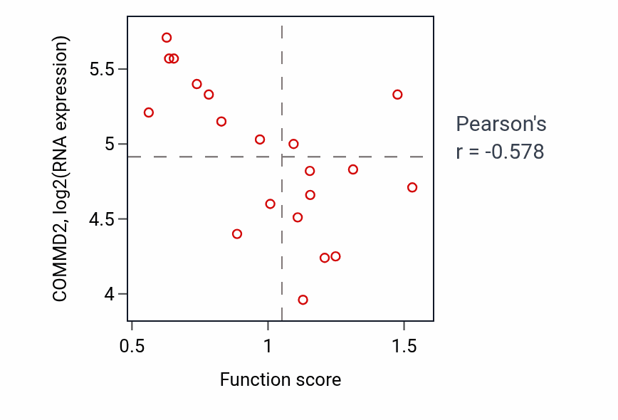 Per-sample scatter of Camera-type eye morphogenesis activity vs COMMD2 in UPPER_AERODIGESTIVE_TRACT.