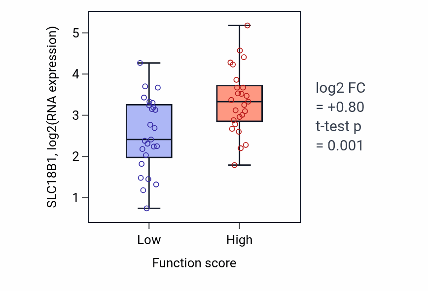 Box plot of SLC18B1 in Camera-type eye morphogenesis-low vs -high samples in CNS.
